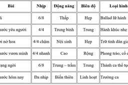 Chuỗi sáu ca khúc về đất nước của Nguyễn Thành Trung trong diễn ngôn dân tộc đương đại: Hệ mỹ học đất nước có cấu trúc