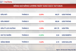 Giá dầu rơi khỏi ngưỡng 70 USD/thùng, dừng ở mốc 68,64 USD/thùng