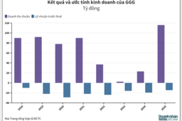 Lỗ 15 năm liên tiếp, Ô tô Giải Phóng còn gì tại cuối 2025?