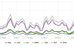 Giật mình với sức nóng truyền thông ngành bột giặt: Top 3 "kéo sóng", thương hiệu nào viral nhất?