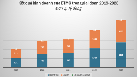 Vì sao kinh doanh mặt hàng "nóng" nhưng biên lợi nhuận của Bảo Tín Minh Châu lại không cao?