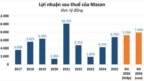 Masan đặt mục lãi đến 7.900 tỷ đồng, vẫn không chia cổ tức