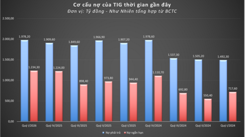 TIG: Quy mô tài sản tăng trưởng nhẹ nhưng hiệu quả kinh doanh cốt lõi lại giảm rõ rệt ngay trong Quý I/2026