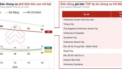 Giá chung cư Hà Nội giảm liên tiếp, có nơi giảm 10-15% trong thời gian ngắn