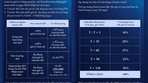 PNJ chỉ mua lại vàng, kim cương trong 2h buổi chiều, giữ lịch trả tiền tối đa 120 ngày