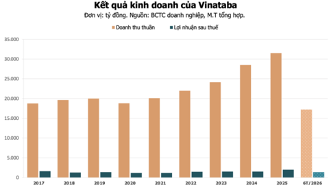 Vinataba lãi hơn 1.300 tỷ đồng nửa đầu năm, có gần 7.000 tỷ đồng tiền mặt và tiền gửi