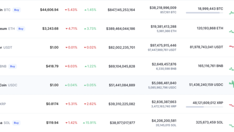 Giá tiền kỹ thuật số giảm mạnh khi EU thông qua luật chống rửa tiền mới