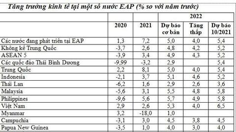 WB điều chỉnh giảm dự báo kinh tế các nước đang phát triển Đông Á – Thái Bình Dương xuống 5% năm 2022