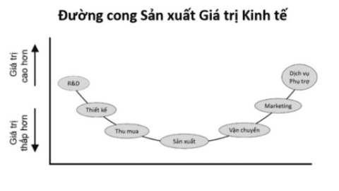VinaCapital: FDI công nghệ cao thúc đẩy tăng trưởng kinh tế Việt Nam