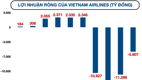 Vietnam Airlines lỗ ròng hơn 5.800 tỷ năm 2023