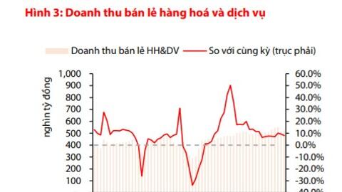 VDSC: Chính sách giảm thuế VAT 2% có thể kéo dài đến hết năm 2024