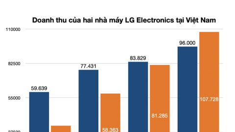 LG Electronics kiếm tiền thế nào tại Việt Nam