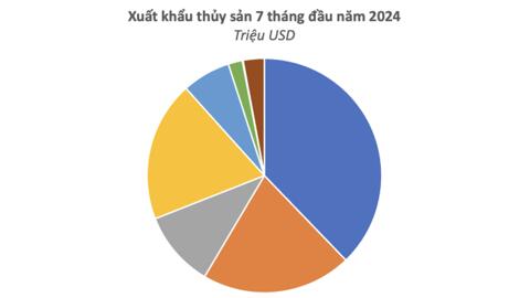 Cá tra Việt Nam đang phải cạnh tranh với những đối thủ nào trong cuộc chiến thị phần khốc liệt?