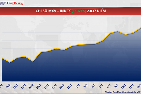 Giá đậu tương tăng hơn 2% lên mức cao nhất trong 2 năm