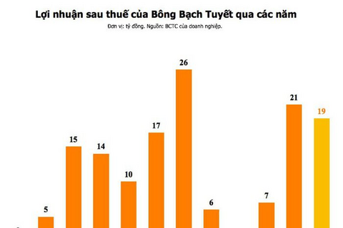 Thương hiệu quốc dân Bông Bạch Tuyết trở lại sau thập kỷ bĩ cực và tham vọng lãi kỷ lục