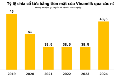 Cổ đông Vinamilk sắp nhận cổ tức 1.850 đồng/cp trong tháng 7