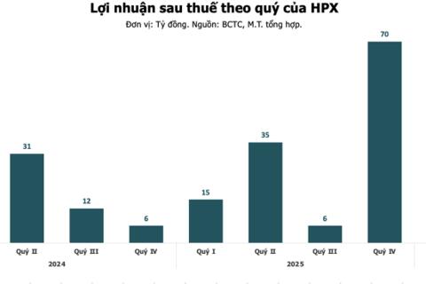 Hải Phát Invest không còn nợ trái phiếu