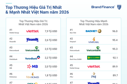 Vietcombank vào Top 3 thương hiệu mạnh nhất Việt Nam, tiếp tục dẫn đầu ngành Ngân hàng