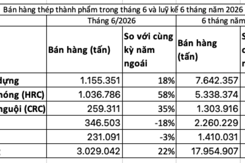 Tiêu thụ thép tăng trưởng hai chữ số nửa đầu năm, nhiều doanh nghiệp báo lãi tăng bằng lần