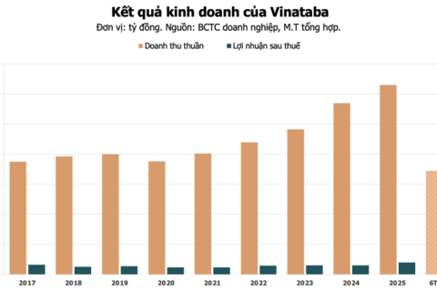Vinataba lãi hơn 1.300 tỷ đồng nửa đầu năm, có gần 7.000 tỷ đồng tiền mặt và tiền gửi