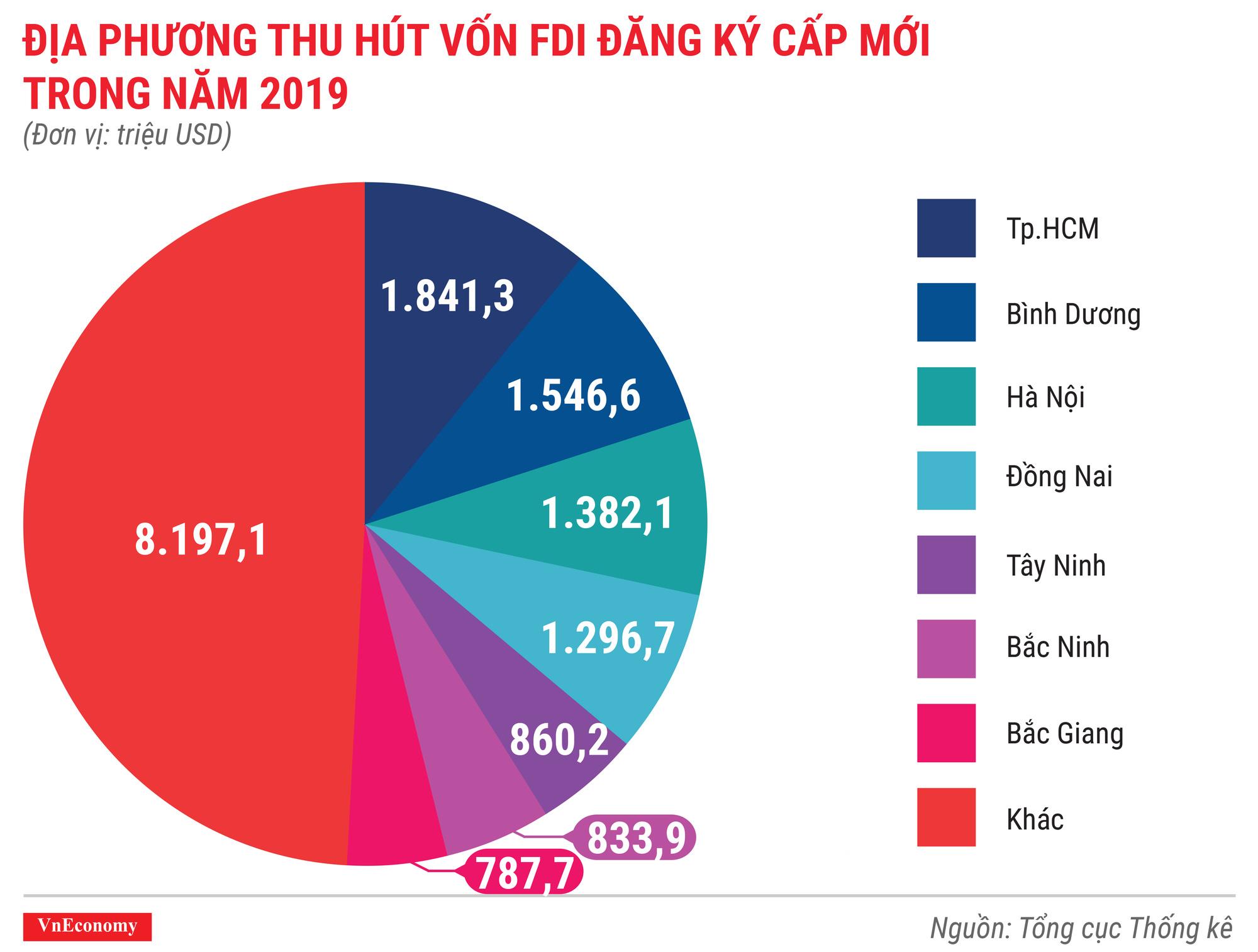 địa phương thu hút vốn fdi đăng ký cấp mới trong năm 2019 địa phương thu hút vốn fdi đăng ký cấp mới trong năm 2019