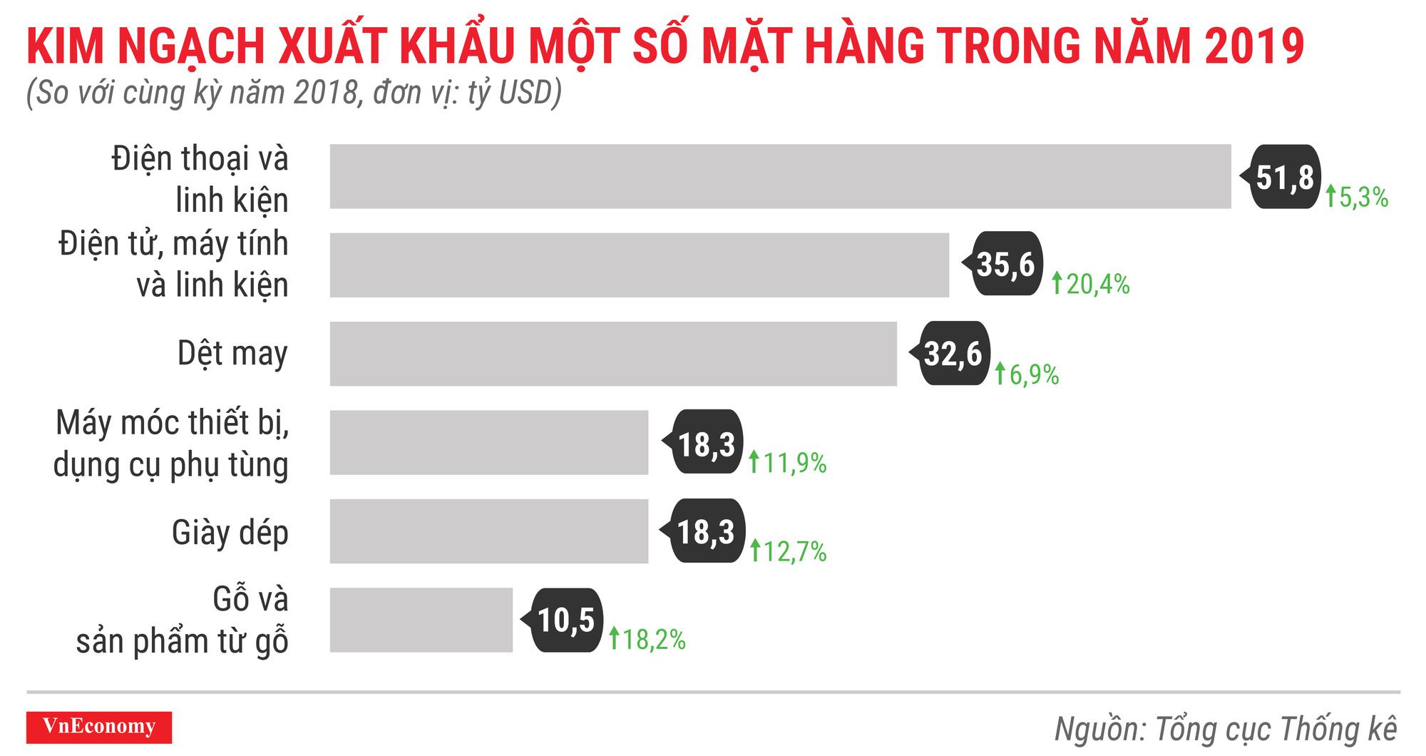 Kinh ngạch xuất khẩu một số mặt hàng chủ lực trong năm 2019 Kinh ngạch xuất khẩu một số mặt hàng chủ lực trong năm 2019