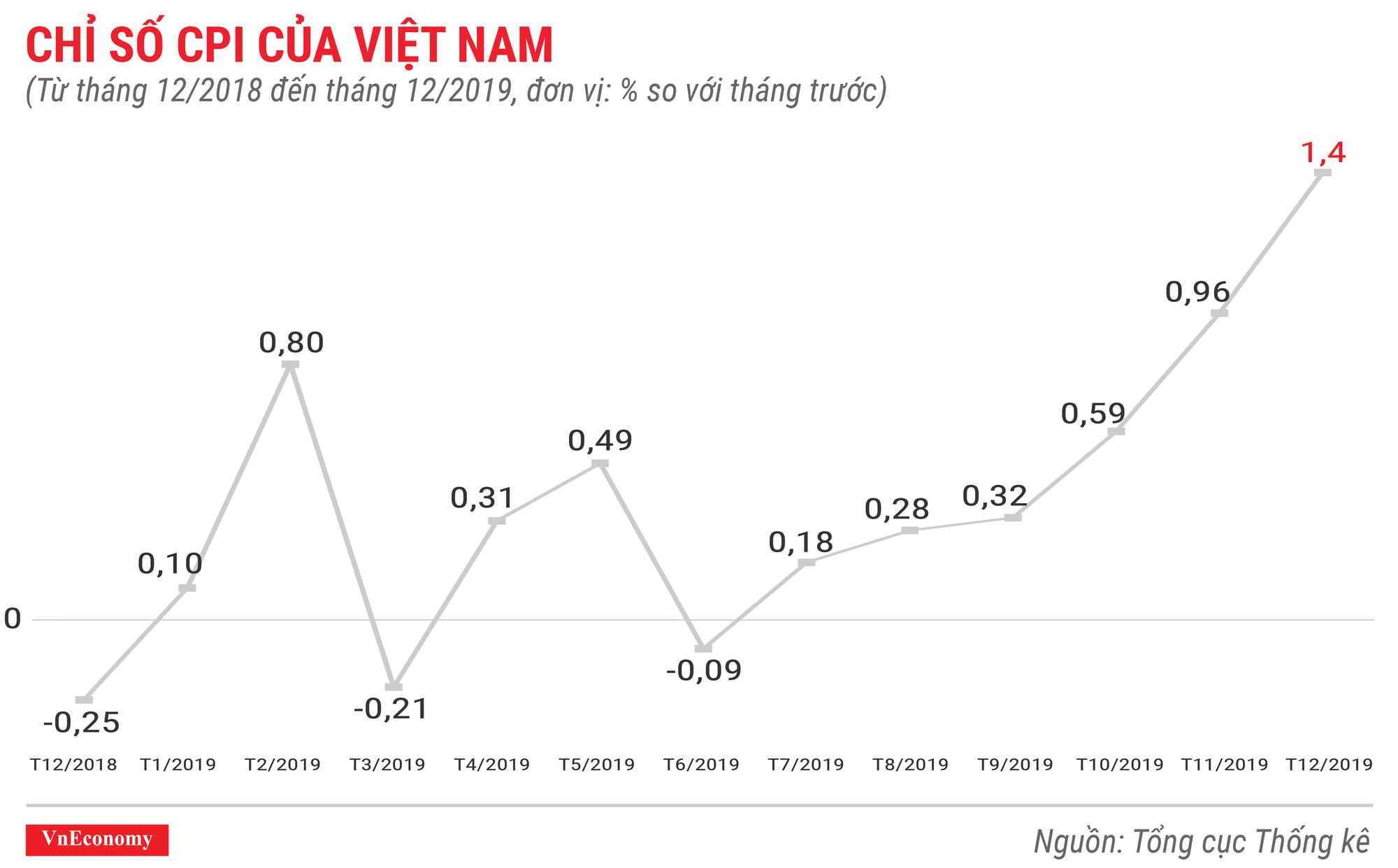chỉ số CPI của Việt Nam năm 2019 chỉ số CPI của Việt Nam năm 2019
