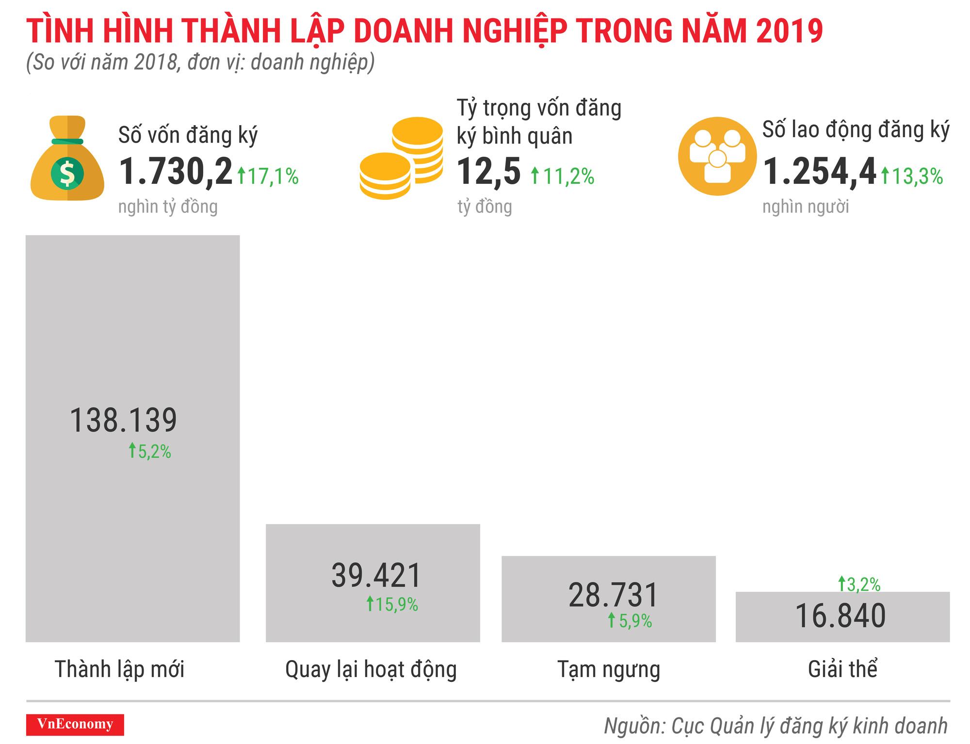 Tình hình thành lập doanh nghiệp năm 2019 Tình hình thành lập doanh nghiệp năm 2019