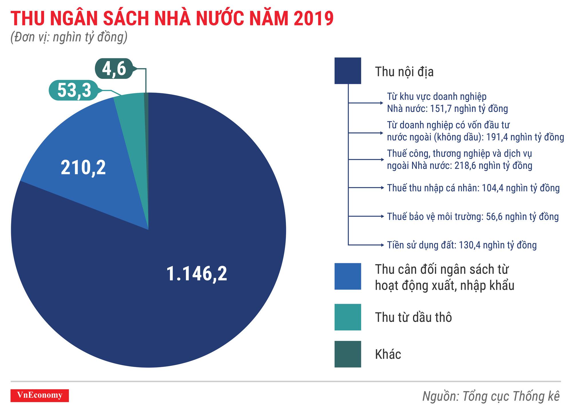 Thu ngân sách nhà nước năm 2019 Thu ngân sách nhà nước năm 2019