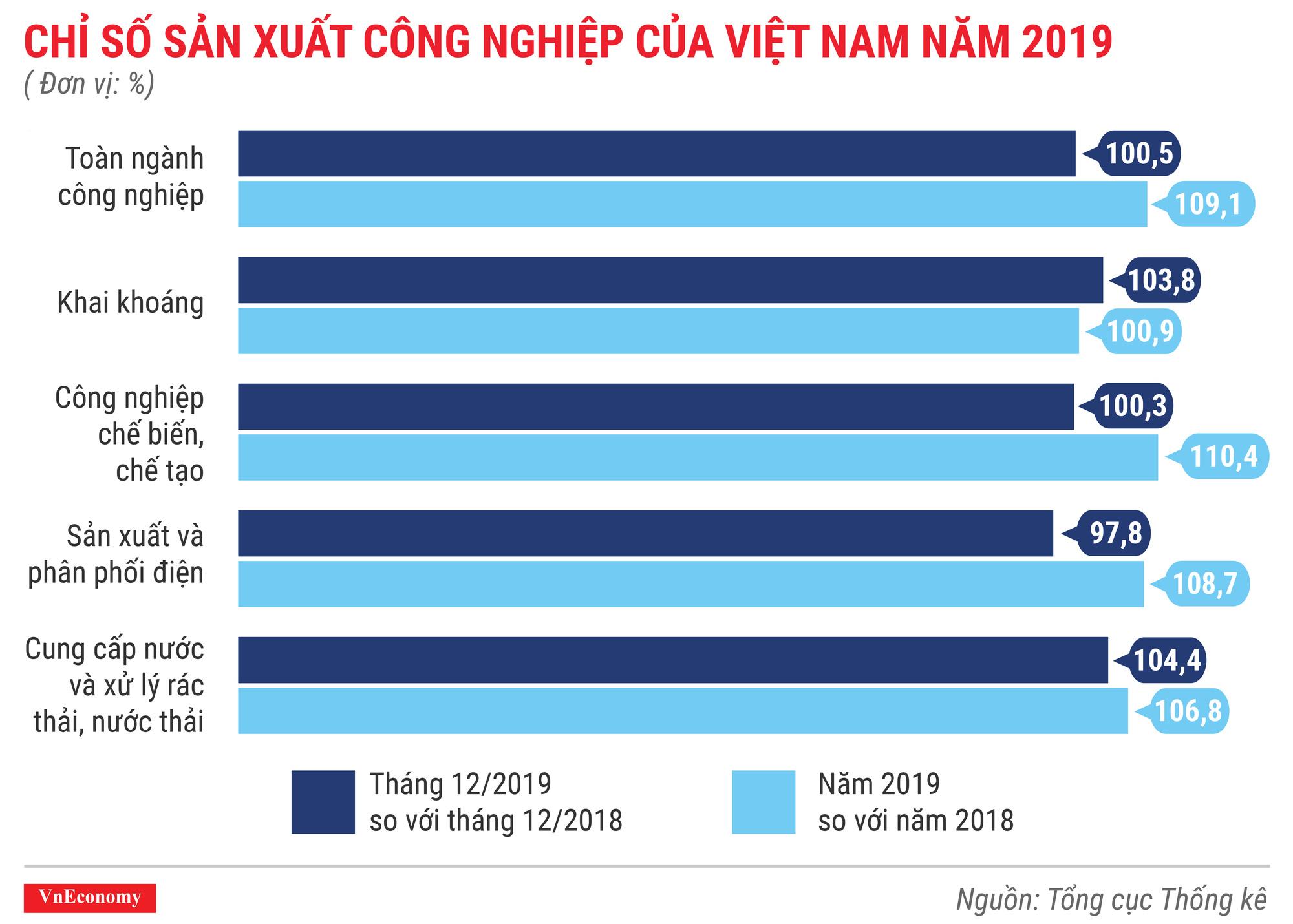 Chỉ số sản xuất công nghiệp của Việt Nam năm 2019 Chỉ số sản xuất công nghiệp của Việt Nam năm 2019