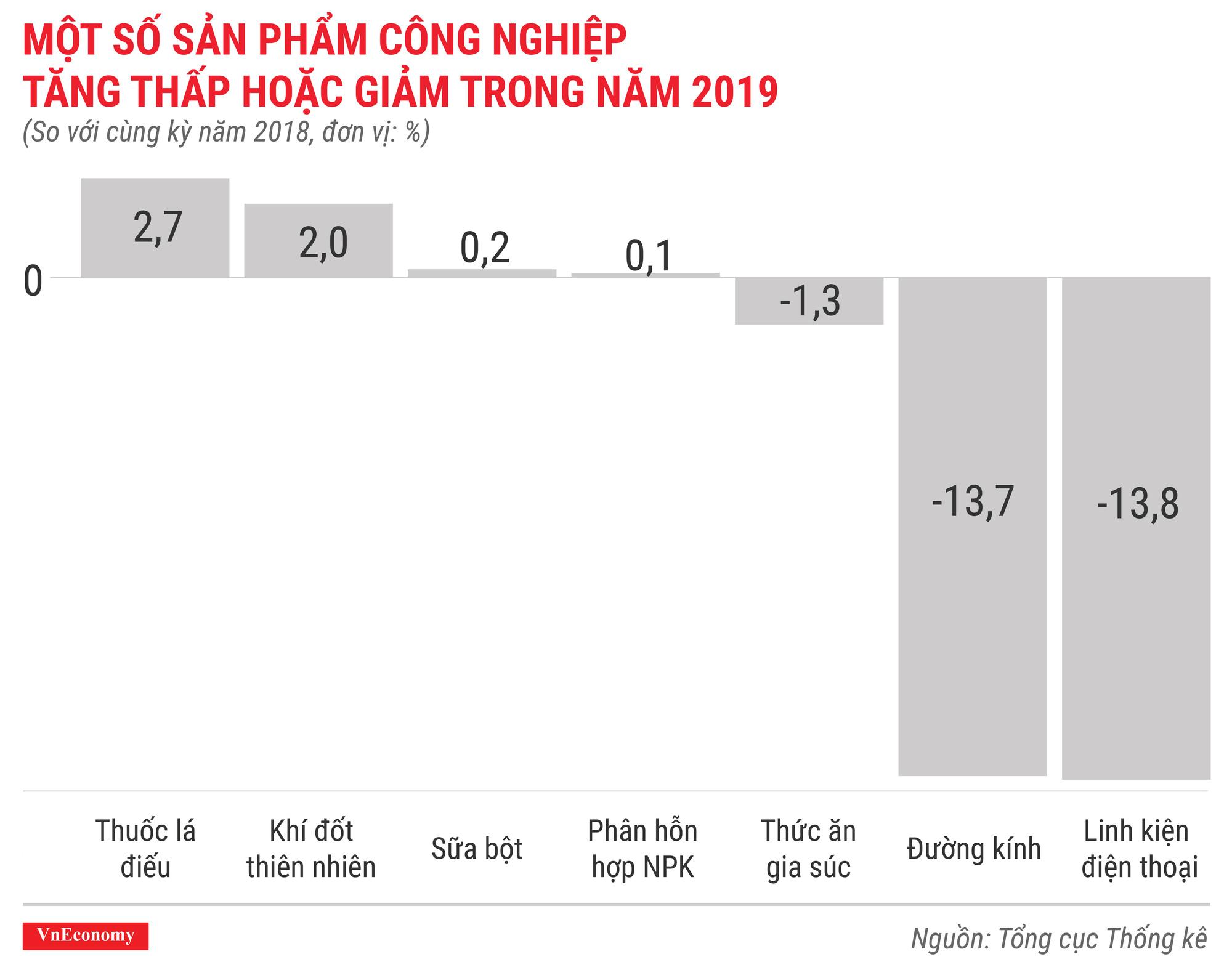 Một số sản phẩm công nghiệp tăng thấp hoặc giảm trong năm 2019 Một số sản phẩm công nghiệp tăng thấp hoặc giảm trong năm 2019