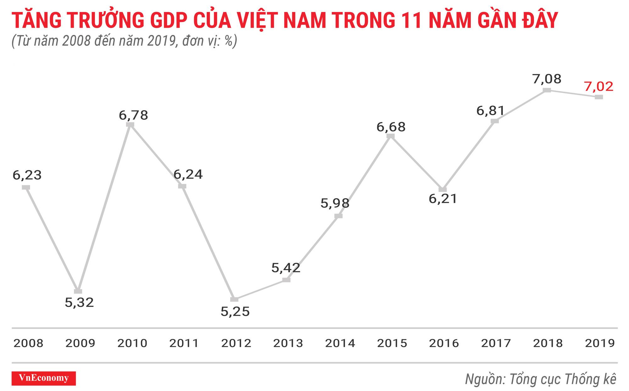 tăng trưởng gdp của việt nam năm 2019 tăng trưởng gdp của việt nam năm 2019