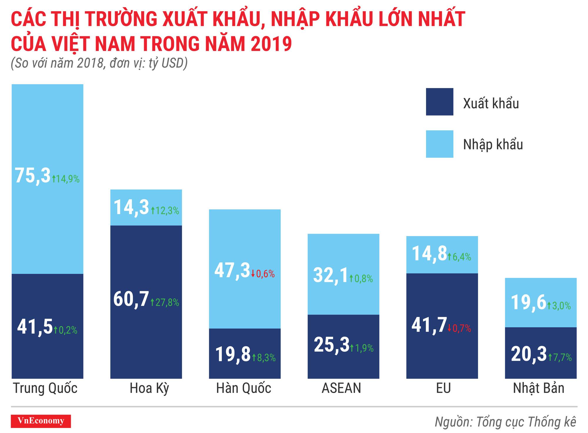 Các thị trường xuất khẩu, nhập khẩu lớn nhất của Việt Nam trong năm 2019 Các thị trường xuất khẩu, nhập khẩu lớn nhất của Việt Nam trong năm 2019