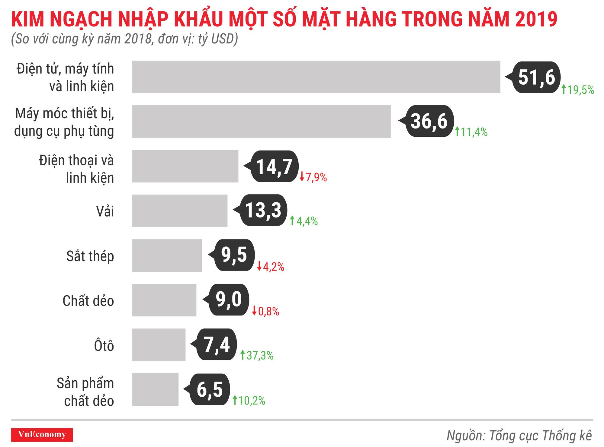 Kim ngạch nhập khẩu một số mặt hàng trong 12 tháng đầu năm 2019 Kim ngạch nhập khẩu một số mặt hàng trong 12 tháng đầu năm 2019