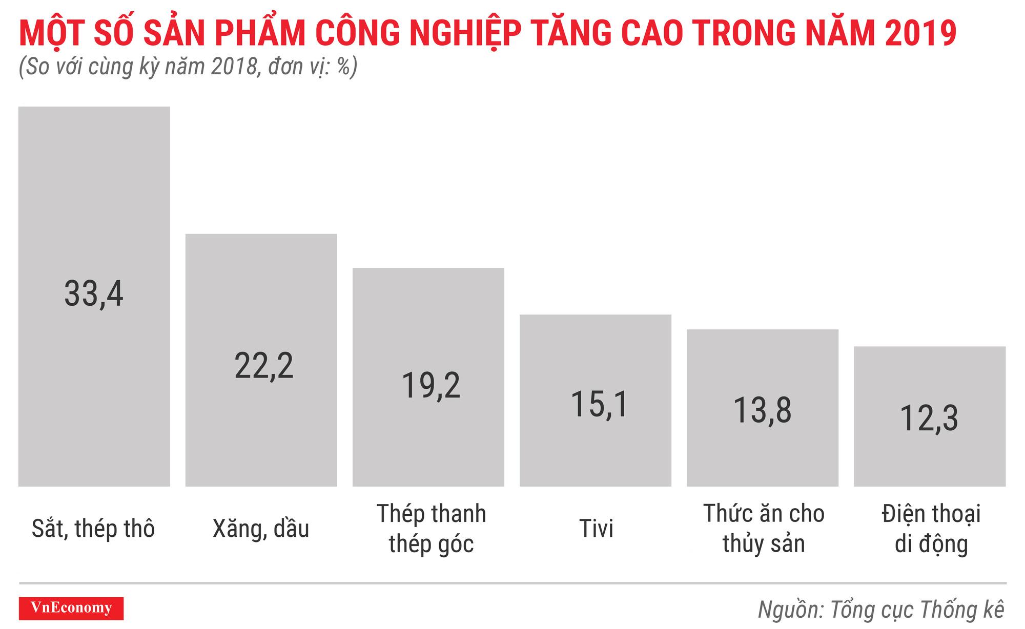 Một số sản phẩm công nghiệp tăng cao trong năm 2019 Một số sản phẩm công nghiệp tăng cao trong năm 2019