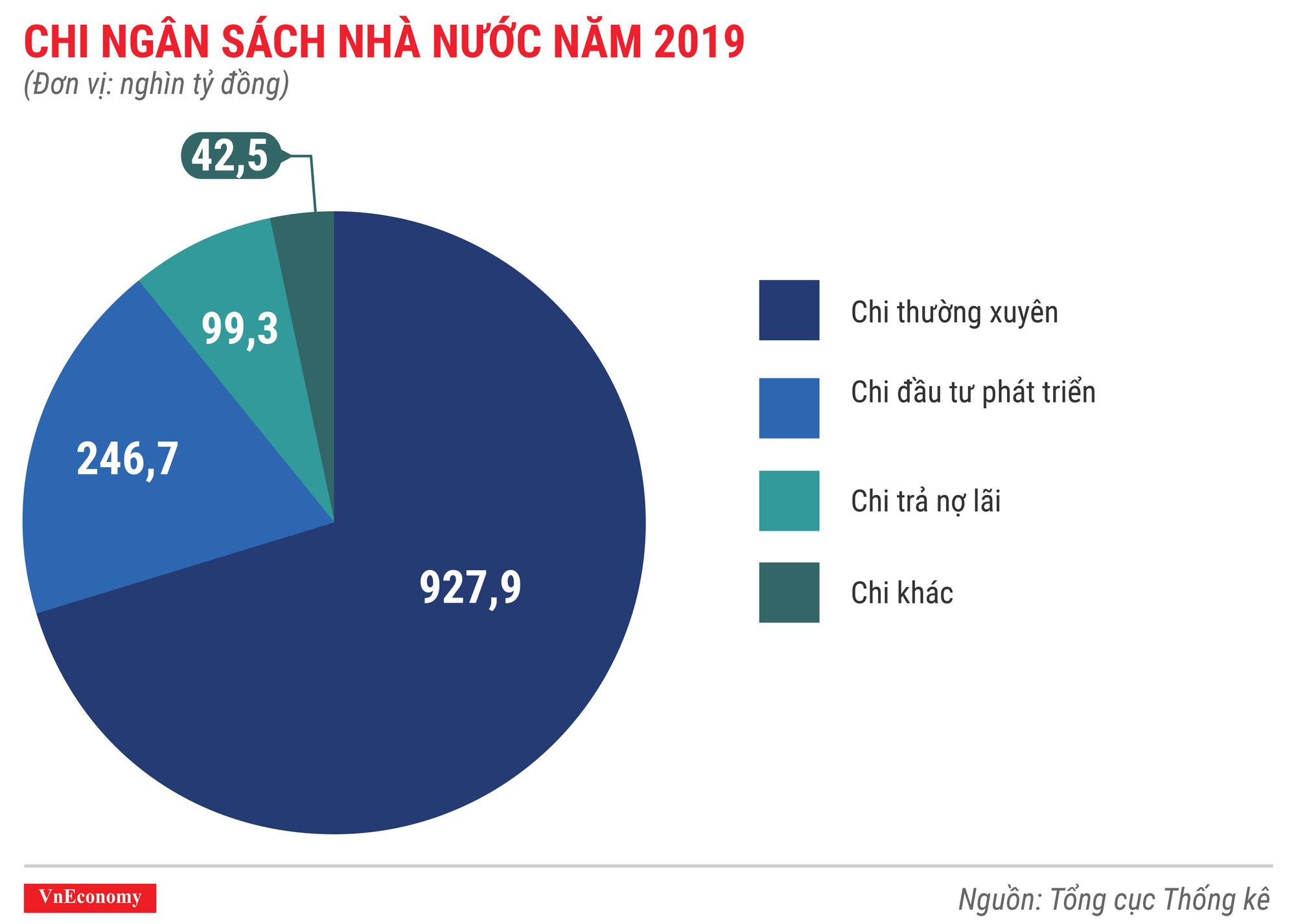 Chi ngân sách nhà nước năm 2019 Chi ngân sách nhà nước năm 2019