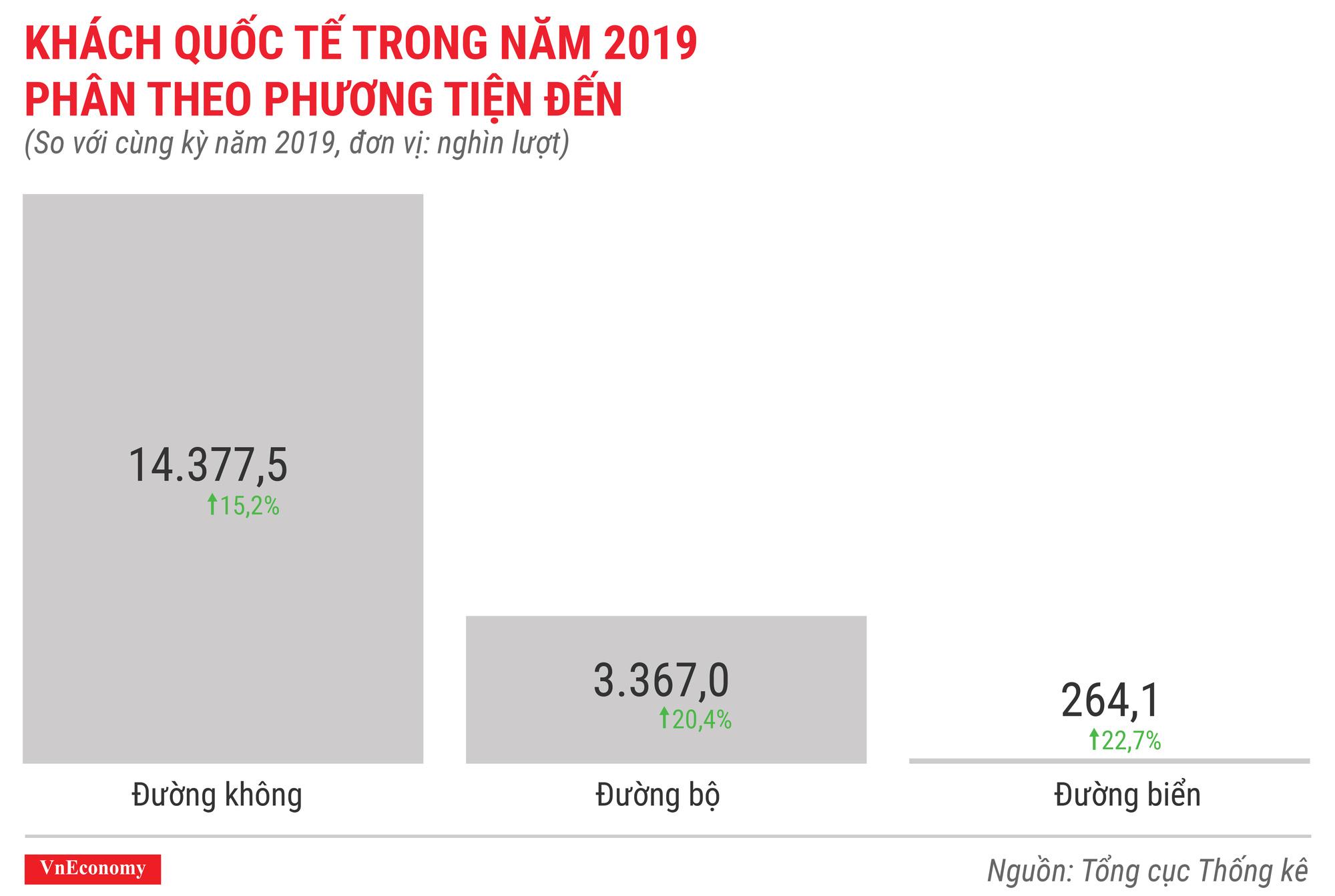 Khách quốc tế đến việt nam 12 tháng đầu năm 2019 phân theo phương tiện đến Khách quốc tế đến việt nam 12 tháng đầu năm 2019 phân theo phương tiện đến