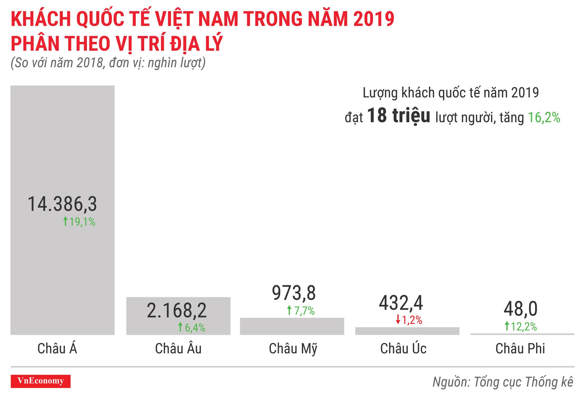 Khách quốc tế đến việt nam năm 2019 phân theo vị trí địa lý Khách quốc tế đến việt nam năm 2019 phân theo vị trí địa lý