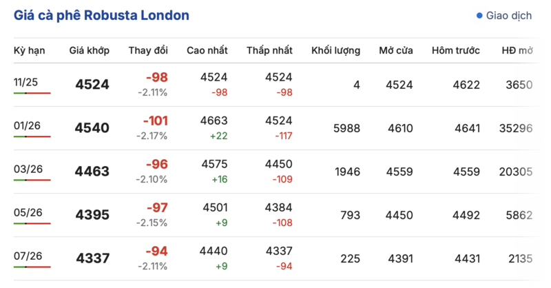 Giá cà phê hôm nay 2/11/2025: Đảo chiều giảm mạnh  - 1
