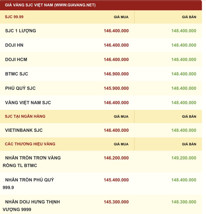 Giá vàng được niêm yết sáng sớm ngày 2/11. Ảnh: giavang.net