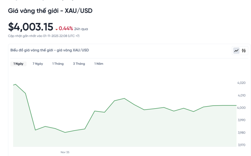 Diễn biến giá vàng thế giới trong 24h qua.
