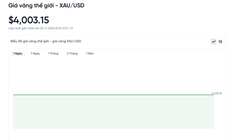 Diễn biến giá vàng thế giới trong 24h qua.