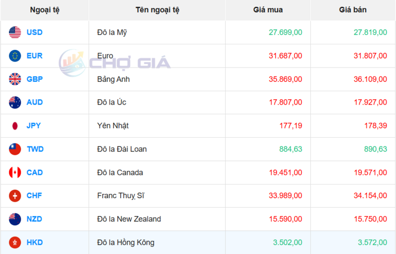 Thị trường USD “chợ đen” ngày 1/11/2025. Nguồn: Chogia.vn