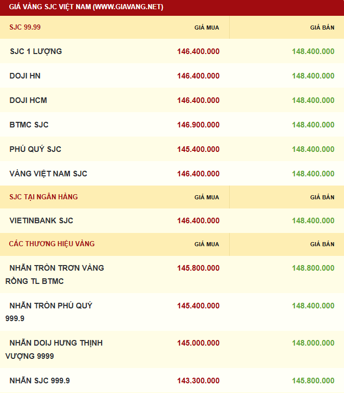 Giá vàng được niêm yết sáng sớm ngày 09/11. Ảnh: giavang.net