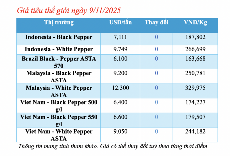 Giá tiêu hôm nay 9/11/2025: Nội địa lẫn quốc tế đều lặng sóng - 1