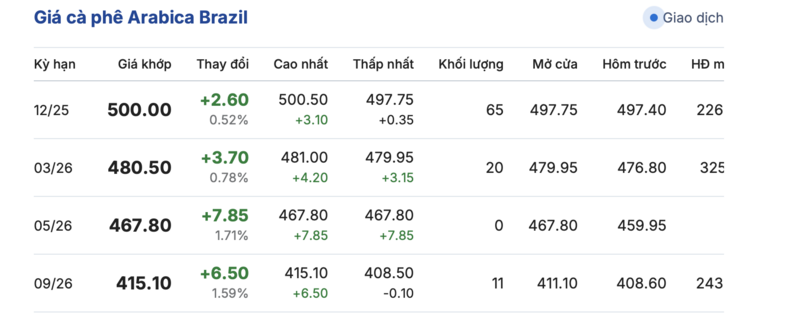 Giá cà phê hôm nay 9/11/2025: Bật tăng 2.500 đồng/kg - 3