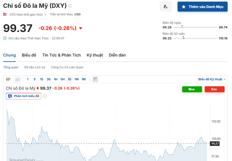 Diễn biến chỉ số DXY trong thời gian qua. Nguồn: Investing.com