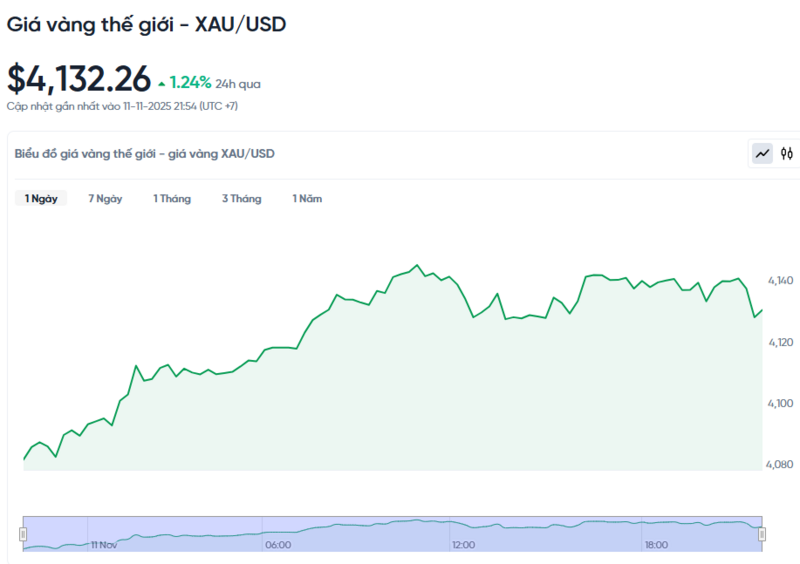 Diễn biến giá vàng thế giới trong 24h qua.