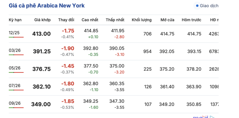 Giá cà phê hôm nay 12/11/2025: Nội địa giảm nhẹ - 2