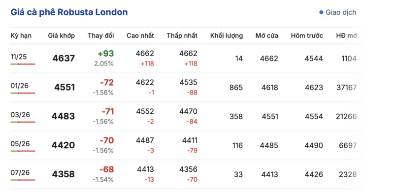 Giá cà phê hôm nay 12/11/2025: Nội địa giảm nhẹ - 1